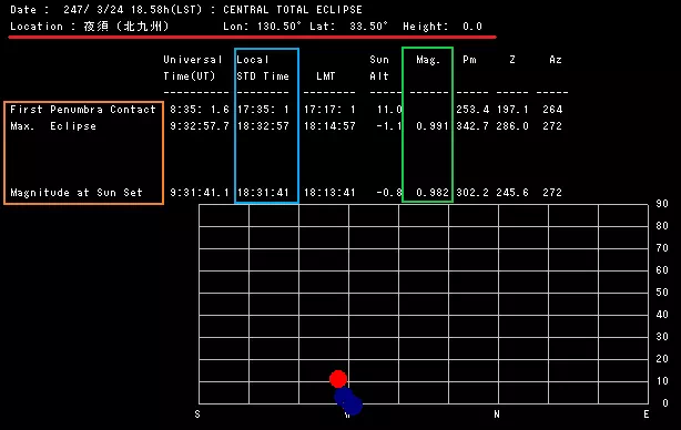西暦247年の日食を九州北部で観測した際のデータ（数値は予測値）