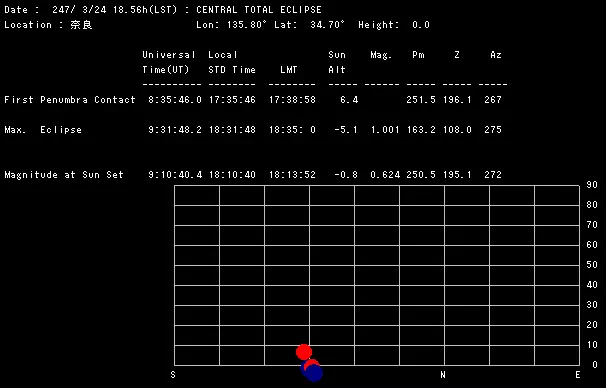 西暦247年の日食を奈良で観測した際のデータ（数値は予測値）