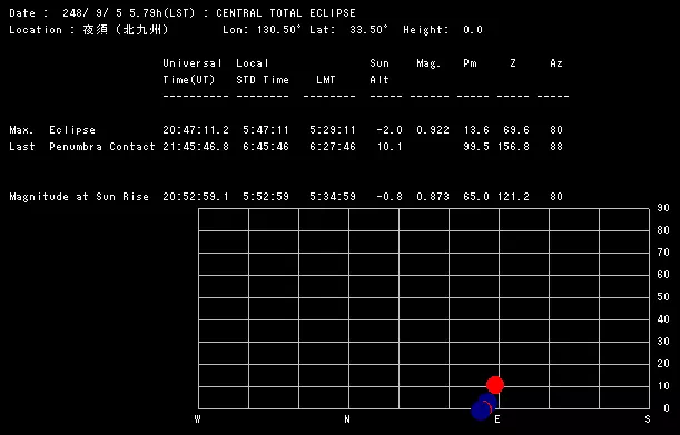 西暦248年の日食を九州北部で観測した際のデータ（数値は予測値）