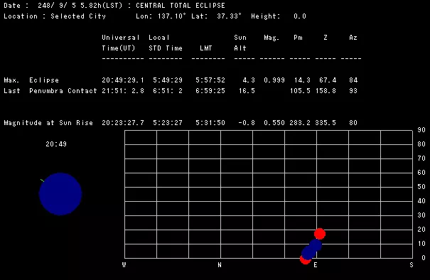 西暦248年の日食を能登半島で観測した際のデータ（数値は予測値）